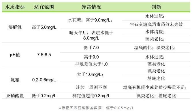 水產(chǎn)養(yǎng)殖水質(zhì)檢測(cè)